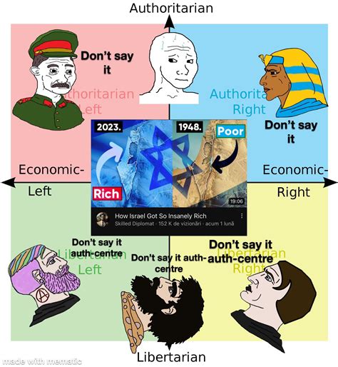 No Auth Centre Dont Say It R Politicalcompassmemes Political