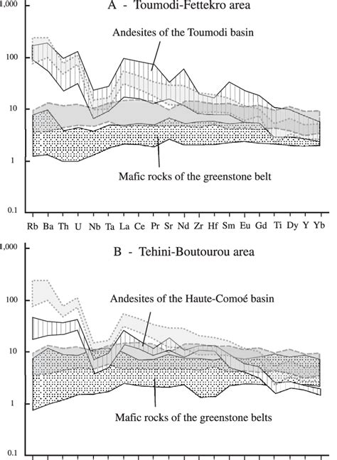 Primitive Mantle Normalized Incompatible Element Diagram For The Mafic