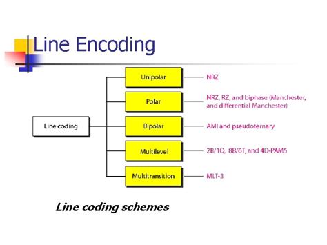 Signal Encodin Techniques Reviewrecap Lecture Overview N