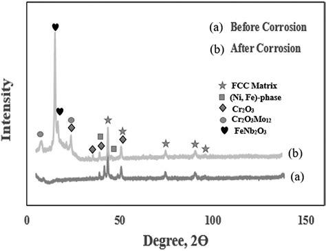 Xrd Patterns For The Hvof Inconel Coatings A Before And B After