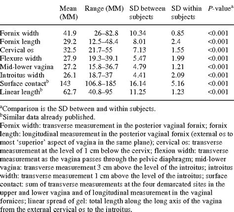 Table I From Baseline Dimensions Of The Human Vagina Semantic Scholar