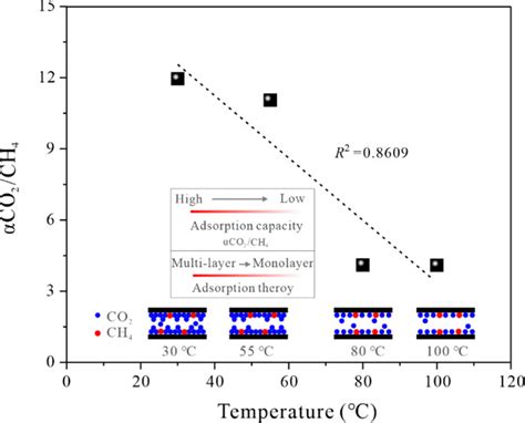 Adsorption Characteristics Of Ch And Co In Shale At High Pressure And