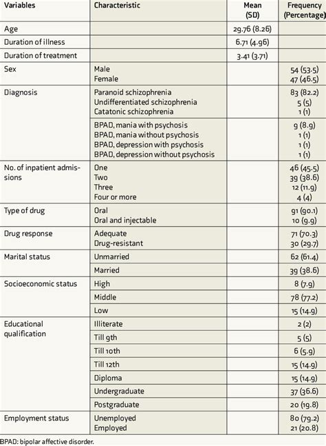 Descriptive Statistics Of The Sociodemographic And Clinical Variables