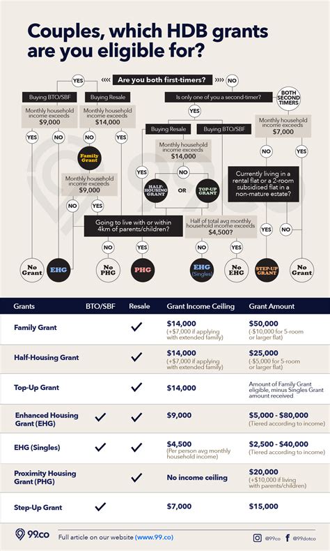 Hdb Grants For Couples Ultimate Guide With Infographic To Bto And