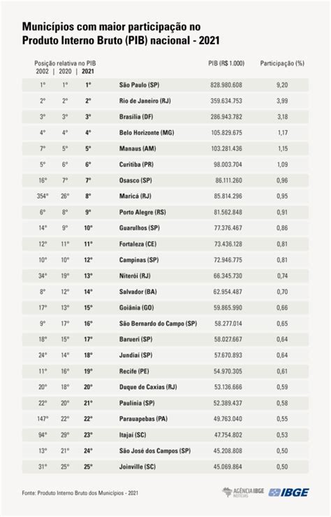 Ibge Revela Concentra O De Riqueza Em Munic Pios Brasileiros Vermelho