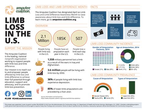 Limb Loss Statistics Facts Demographics Pro Medical East