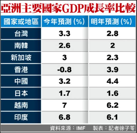 亞洲4小龍 明年經濟將放緩 自由財經