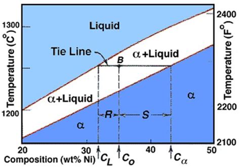 Phase Diagram Tie Line