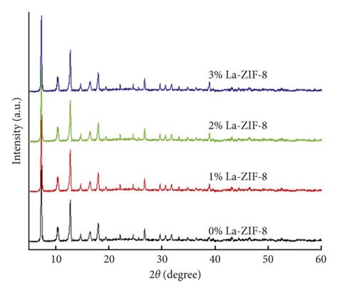 Xrd Patterns Of Zif 8 And La Zif 8 Download Scientific Diagram