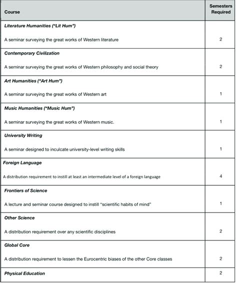 1 Columbia University's Core Requirements Source: Columbia University ...