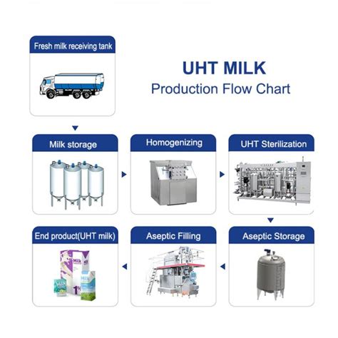 Process Flow Diagram For Uht Milk Uht Processed Aseptically