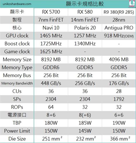 Amd Radeon 顯示卡 185w 功耗到底進步了多少？ Rx 5700、rx 580、r9 380 效能比較測試 Uniko S Hardware