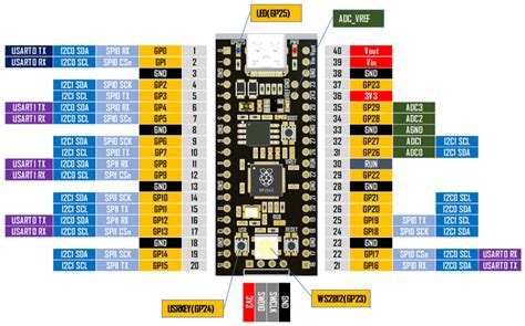 【micropython Rp2040】读取dht11温湿度传感器数据 0 96“i2c Oled显示 Mircopython Rp2040 Oled Csdn博客