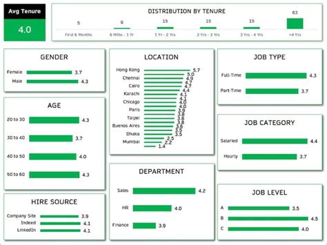 Employee Retention Dashboard Hr Excel Template Hr Kpi Dashboard