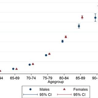 Incidence Rates Of Dementia By Age And Sex Colour Figure Can Be