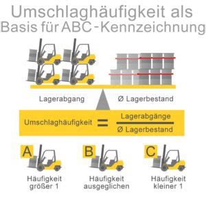 Wichtige Lagerkennzahlen verständlich erklärt