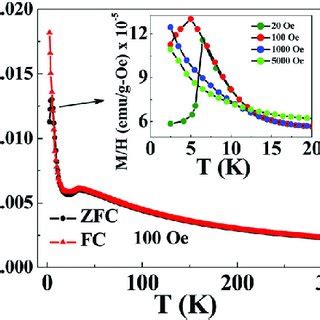 Thermal Variation Of FC And ZFC Magnetization Of The Co 3 O 4 RGO