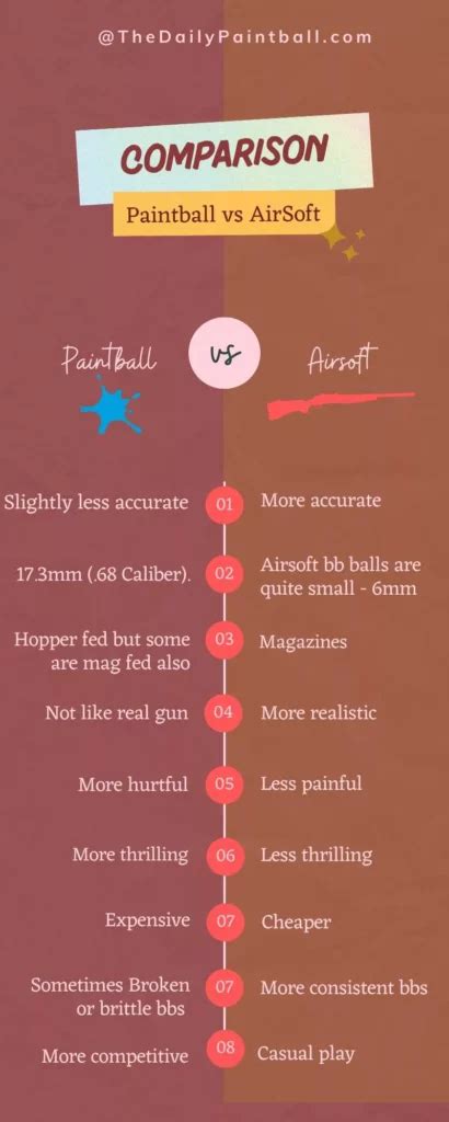 Paintball vs Airsoft - A Detailed Comparison - The Daily Paintball