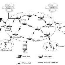 1 Architecture of Wireless Mesh Network [3] | Download Scientific Diagram