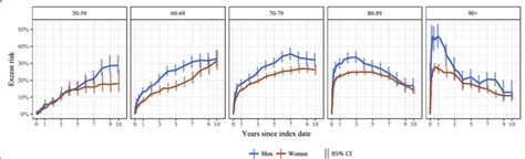 Age Group Specific 10 Year Cumulative Excess Risk Of Death Following