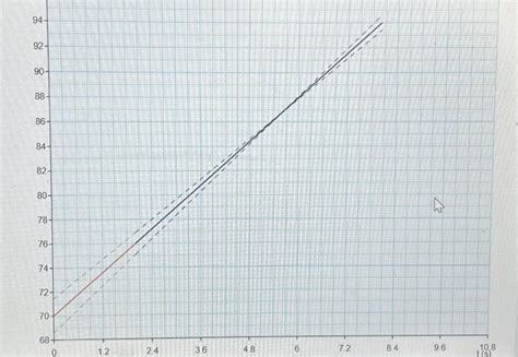 Solved Given the following graph, what is the Y-intercept, | Chegg.com