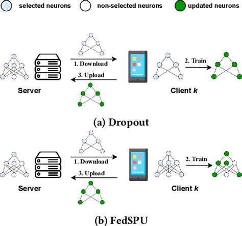 Figure From Fedspu Personalized Federated Learning For Resource