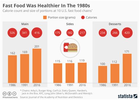 47 Fast Food Industry Statistics 2024 Order Up