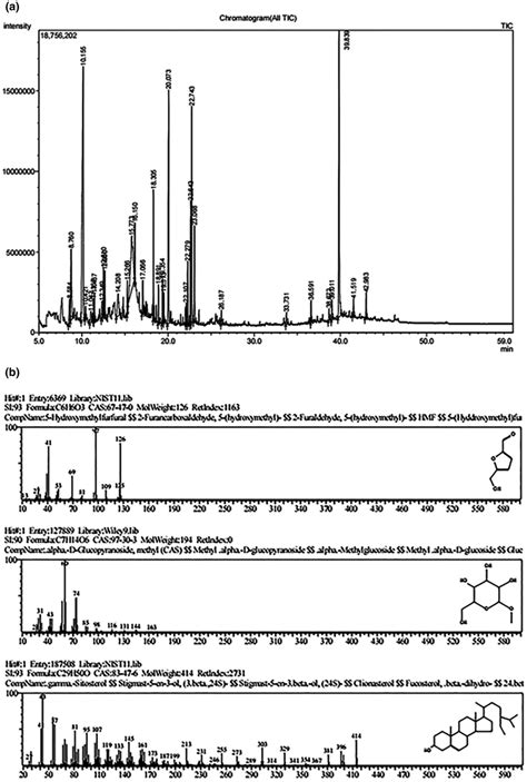 Gc‐ms Analysis Gc‐ms Chromatogram A And Major Components B Of