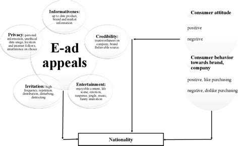 PDF Consumer Attitude Toward E Advertising From An Intercultural