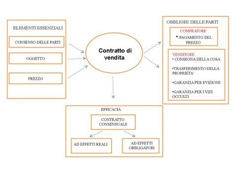 Nozione Di Contratto Elementi Essenziali Contratti Tipici E Atipici