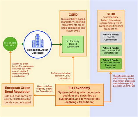 Eu Sustainable Finance Regulation Explainer