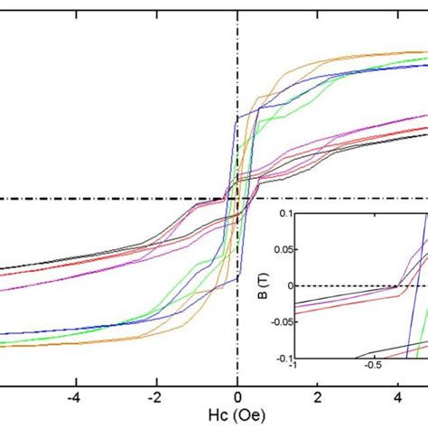 B H Hysteresis Loops Comparison Of Fe 36 Co 36 B 19 2 Si 4 8 Nb 4