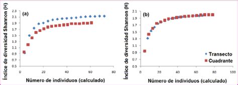 Curvas de rarefacción comparando el efecto de la metodología de