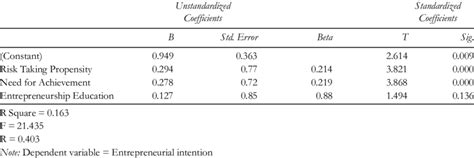 Multiple Regression Analysis Download Table