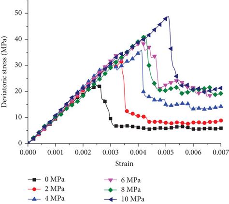 Stress Strain Curves Of Gas Containing Coal Under Different Confining