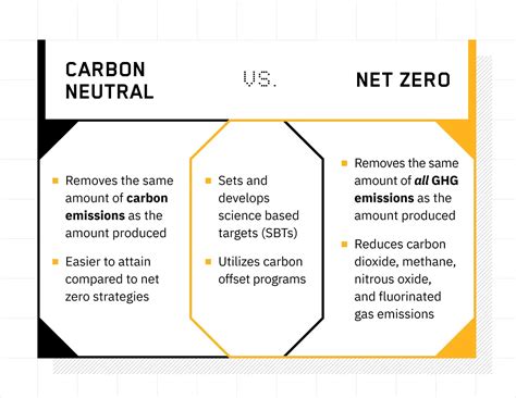 Carbon Neutral Vs Net Zero Emissions Reduction Plans Explained