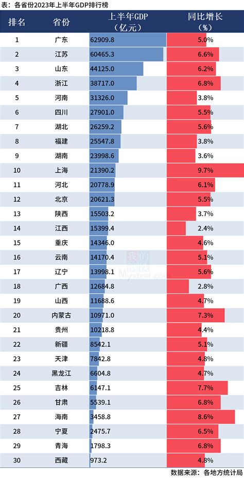 Mysteel：30省份上半年gdp排行榜出炉，近半数跑赢全国增速 我的钢铁网