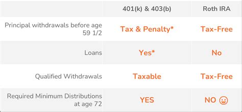 How To Take Tax Free And Penalty Free Withdrawals From Roth Ira