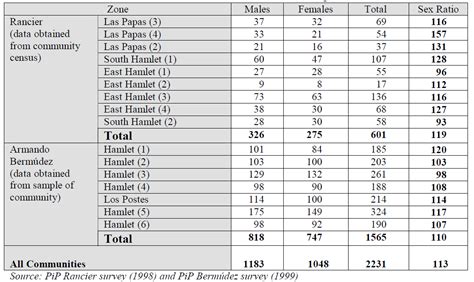 Sex Ratios Communities Table Schwartz Research Group