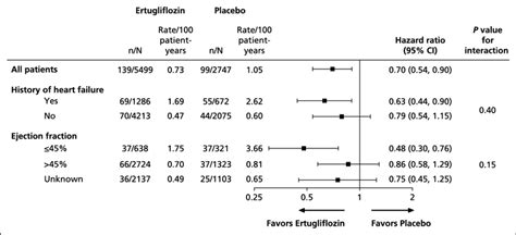 Time To First Hospitalization For Heart Failure Overall And By History