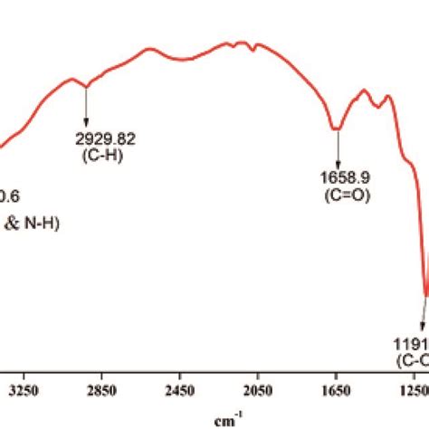 Fourier Transform Infrared Spectra Download Scientific Diagram