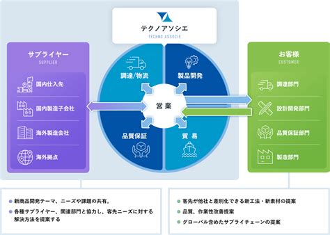 営業の仕事｜営業の仕事とは｜株式会社テクノアソシエ2023年度新卒採用サイト