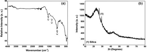 A FTIR ATR Spectrum And B X Ray Diffractogram For BIO Fe 0