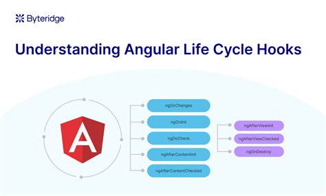 Angular Lifecycle Hooks Byteridge