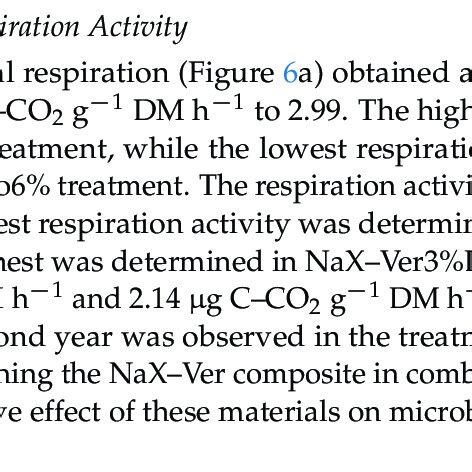 A Basal Respiration Br In Soil After The St And Nd Year Of The