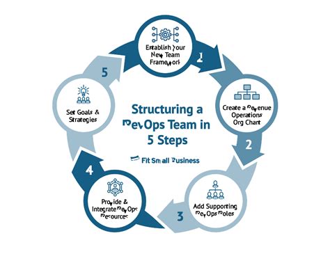 What A Revenue Operations Team Structure Is How To Create One