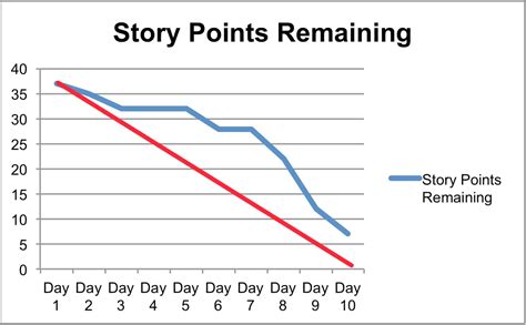 Value of Burndown and Burnup Charts - Johanna Rothman