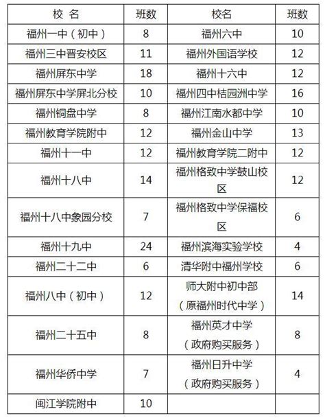 最新！2022年福州市区初中招生计划发布