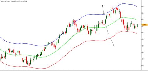 MA Envelope Library Of Technical Fundamental Analysis