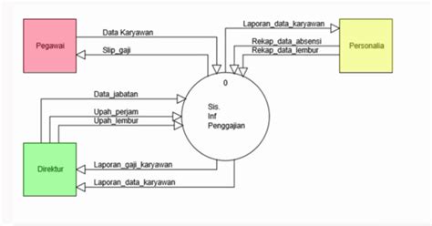 Contoh Dfd Sistem Perpustakaan Analisa Perancangan Sistem Informasi Oleh Achmad Zakki Falani